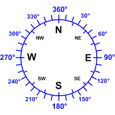 Windrichtung