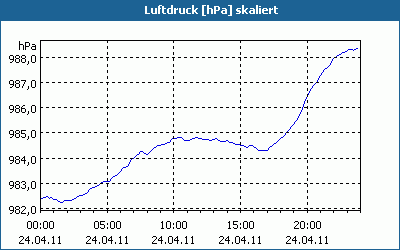 chart
