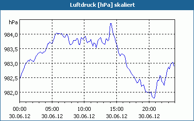 chart