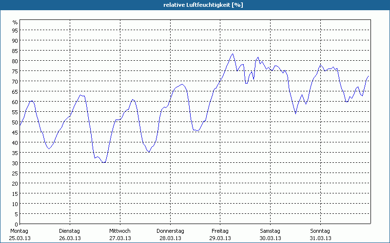 chart