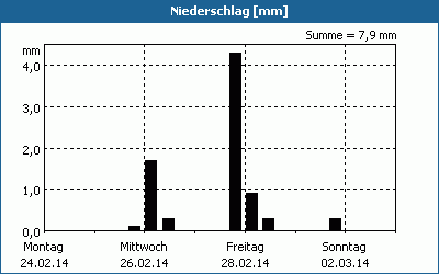 chart
