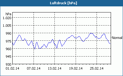chart