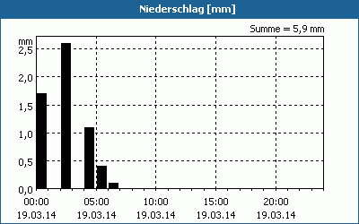 chart