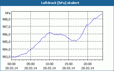 chart