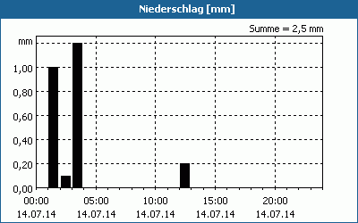 chart