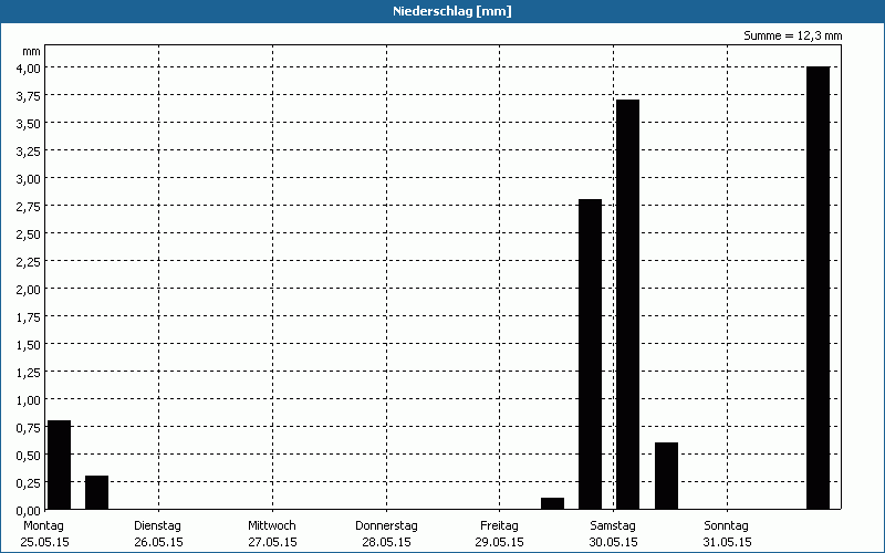 chart