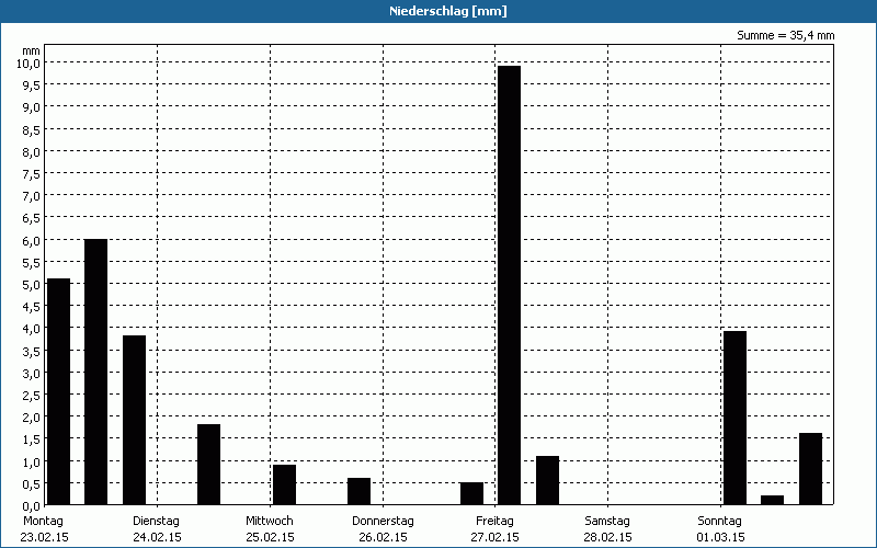chart