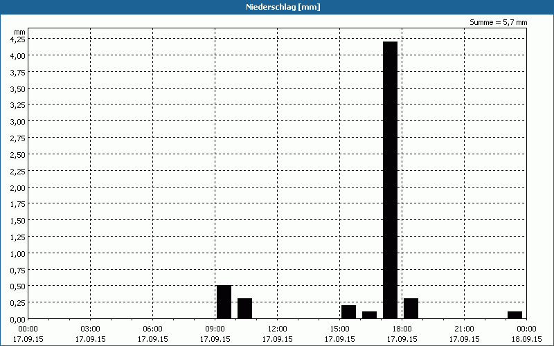 chart