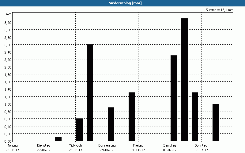 chart
