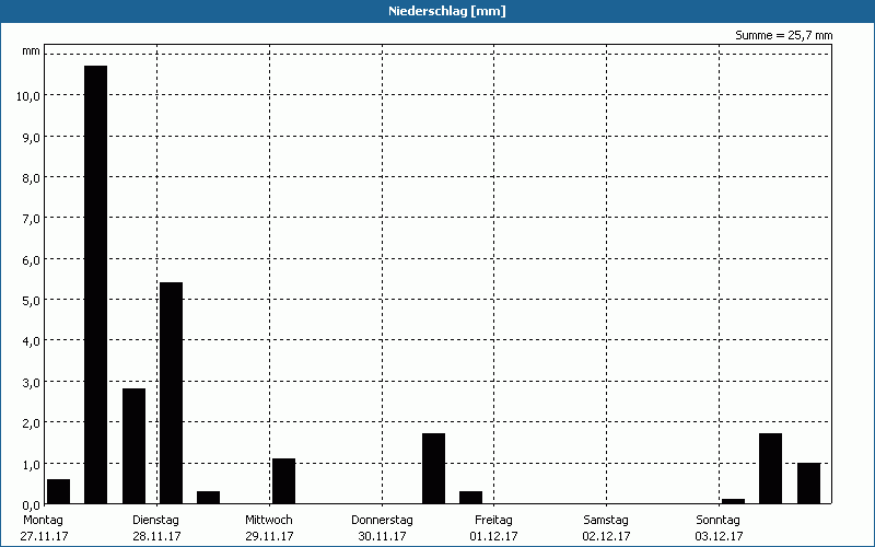 chart