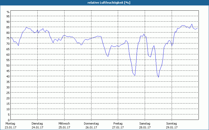chart