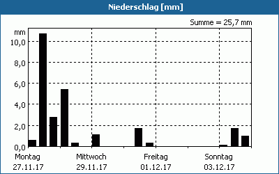 chart