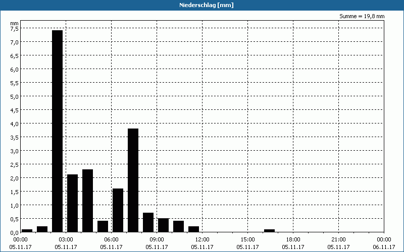 chart