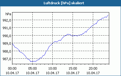 chart