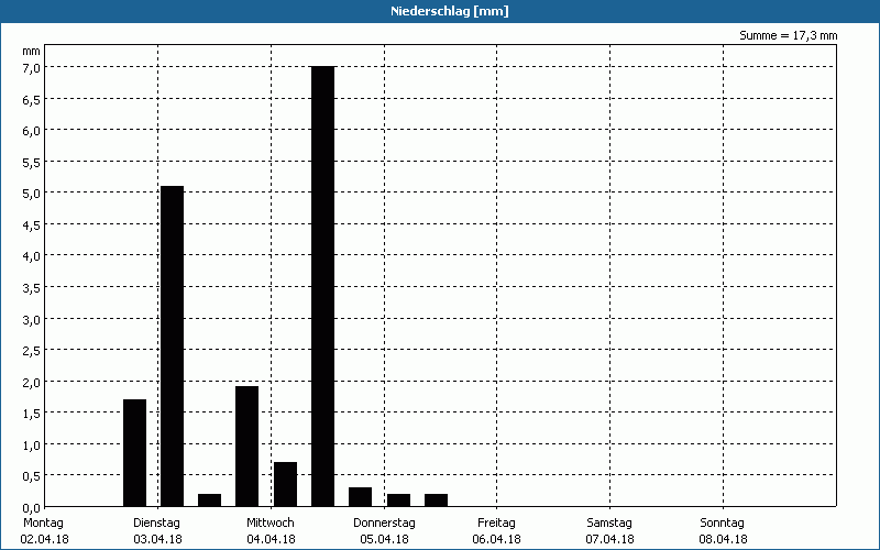 chart