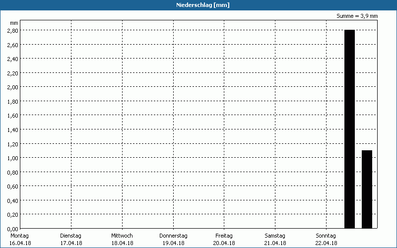 chart