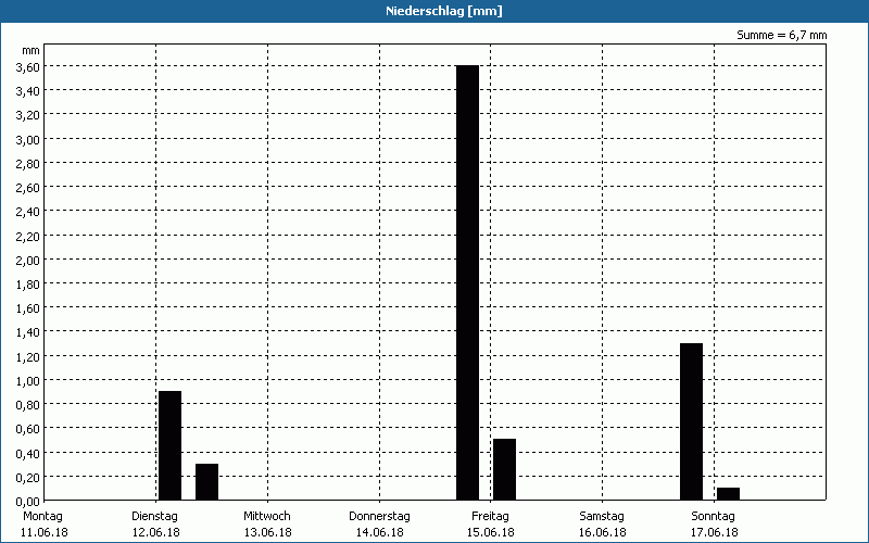 chart