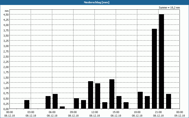 chart