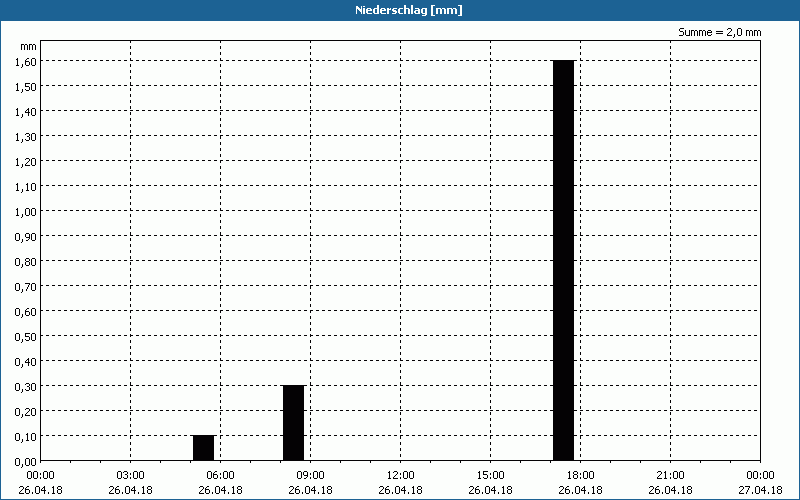 chart