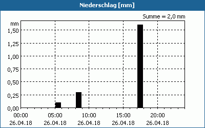 chart