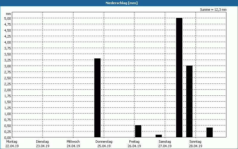 chart