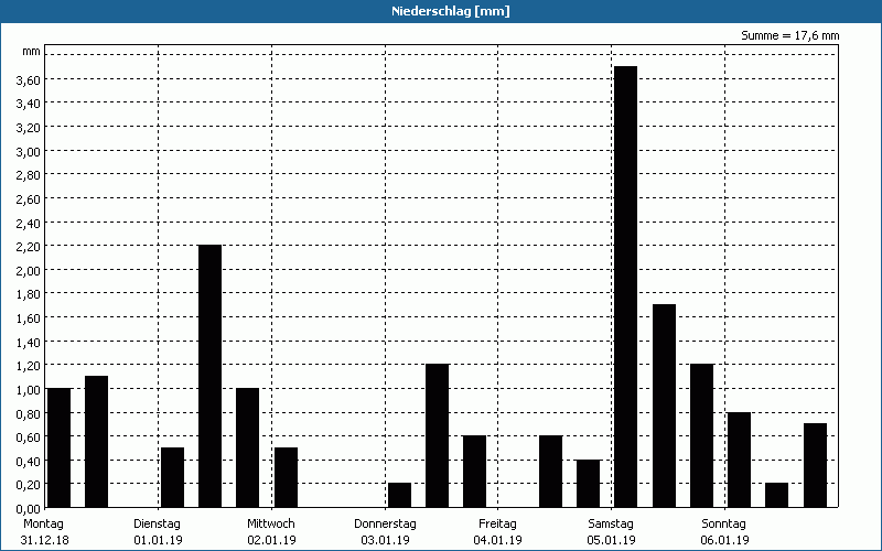 chart