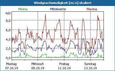 chart