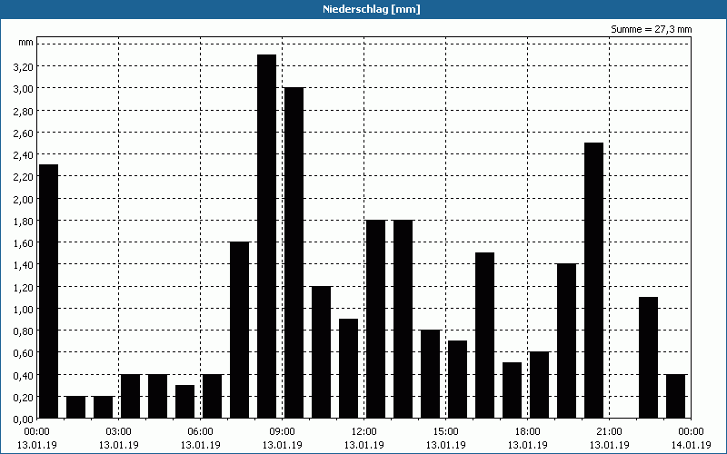 chart
