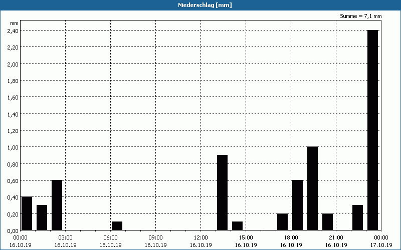 chart