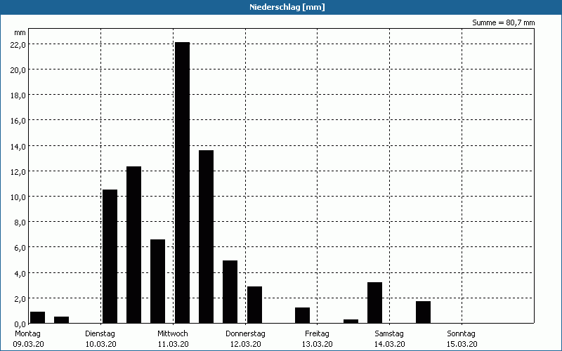 chart