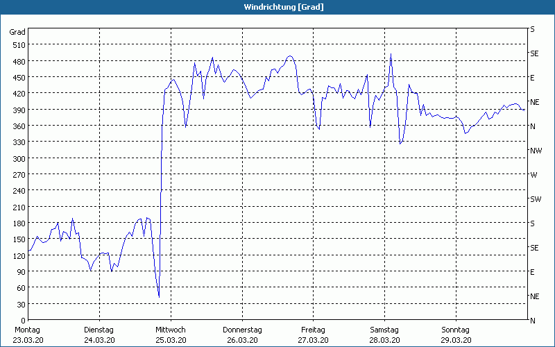 chart
