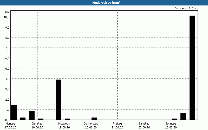 chart