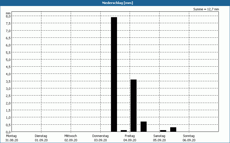 chart