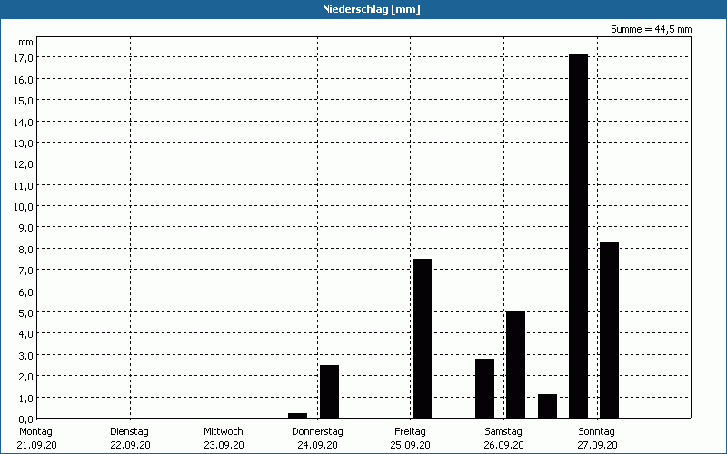 chart