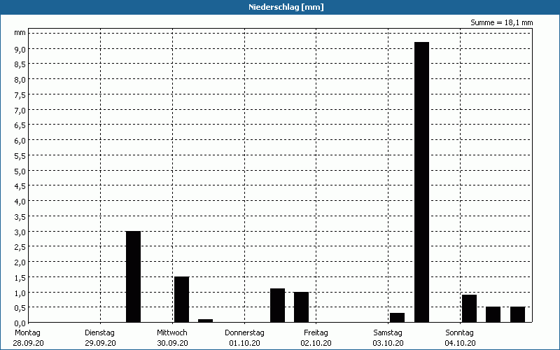 chart