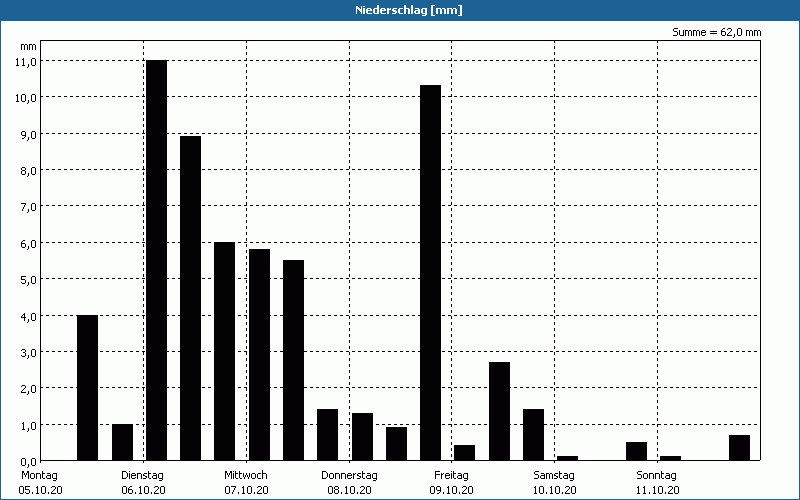 chart
