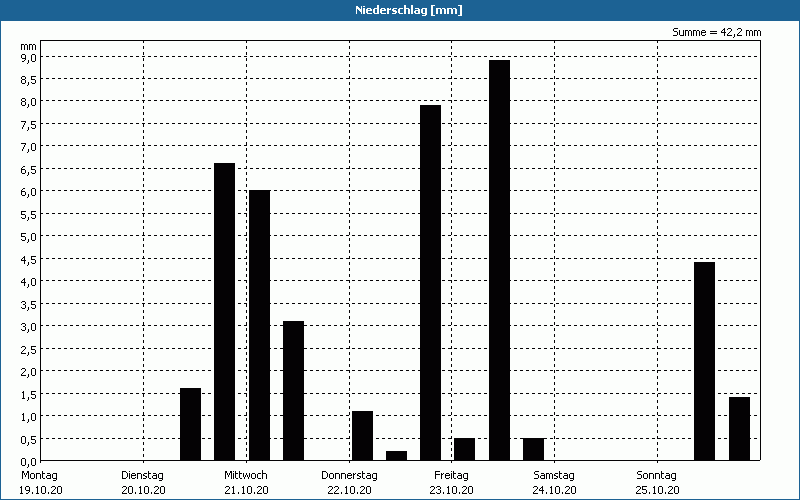 chart
