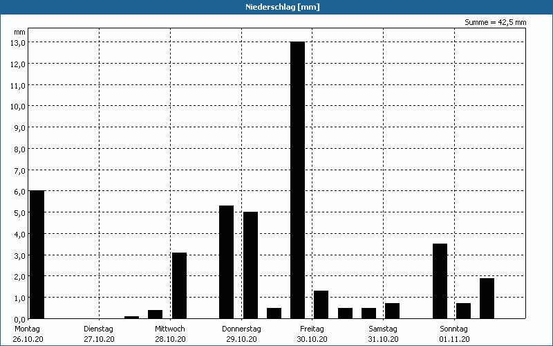 chart