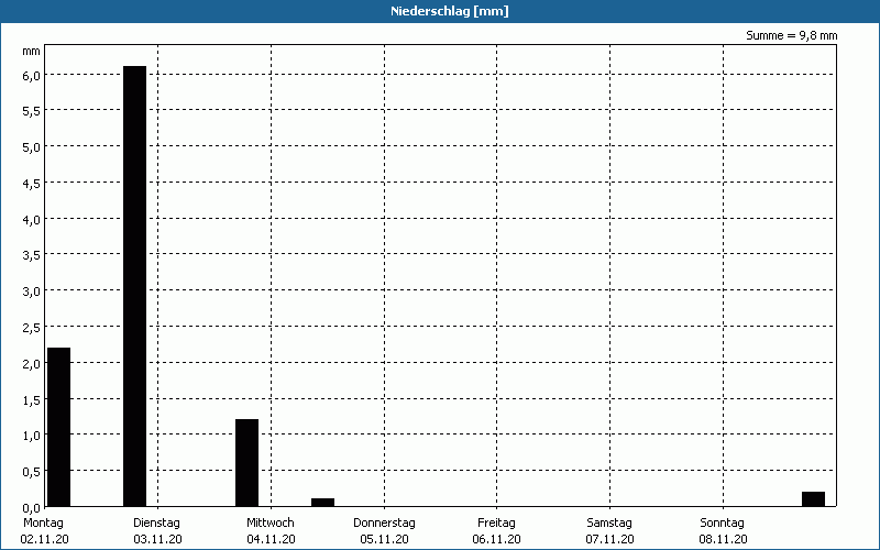 chart