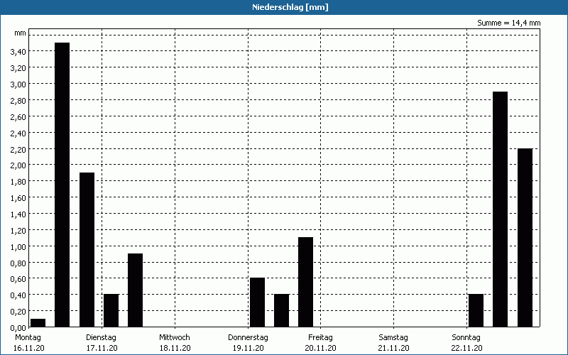 chart