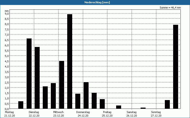 chart