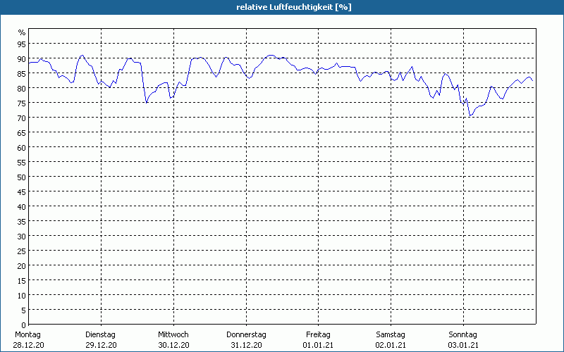 chart