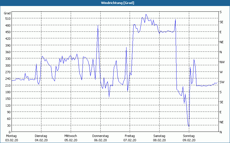 chart