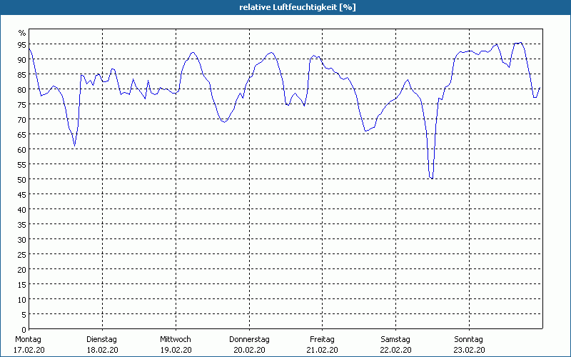chart