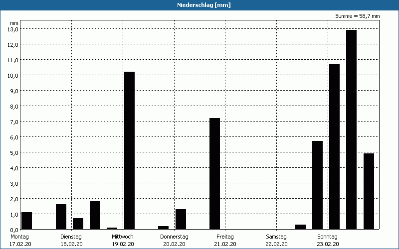 chart