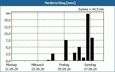 chart