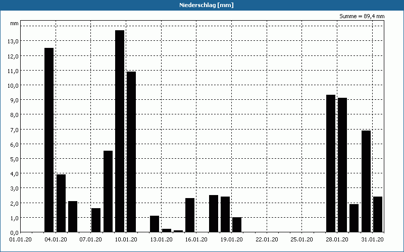 chart