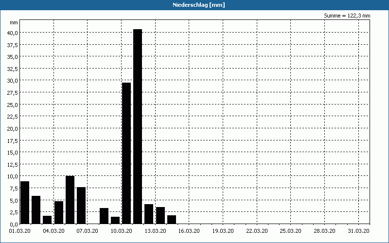 chart