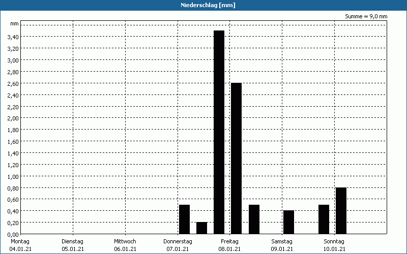 chart