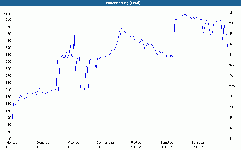 chart